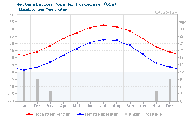 Klimadiagramm Temperatur Pope AirForceBase (61m)
