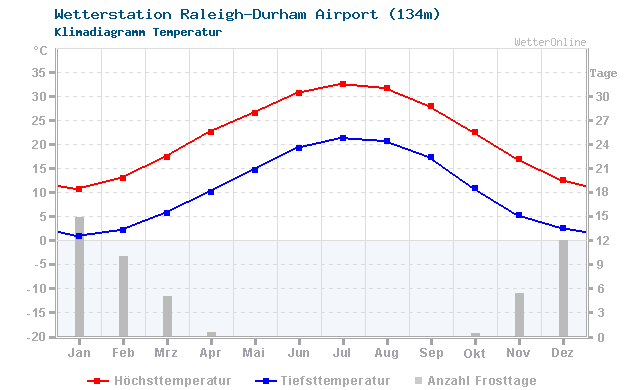 Klimadiagramm Temperatur Raleigh-Durham Airport (134m)