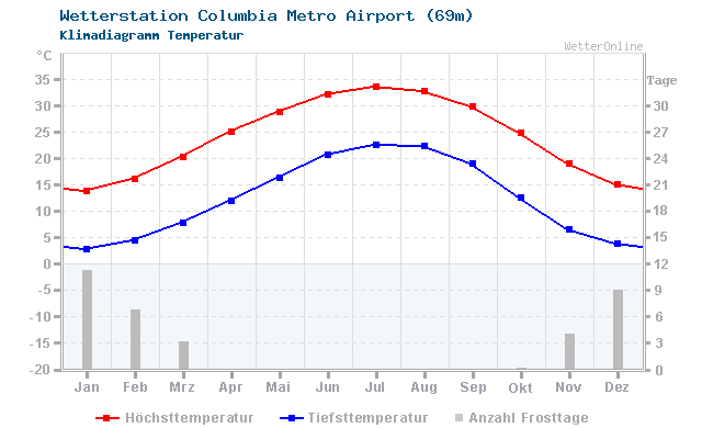 Klimadiagramm Temperatur Columbia Metro Airport (69m)