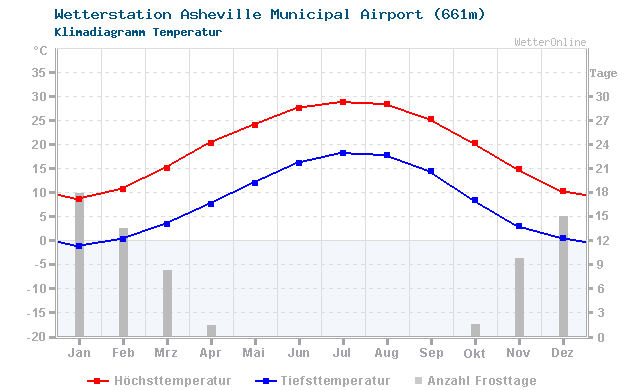 Klimadiagramm Temperatur Asheville Municipal Airport (661m)