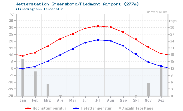 Klimadiagramm Temperatur Greensboro/Piedmont Airport (277m)