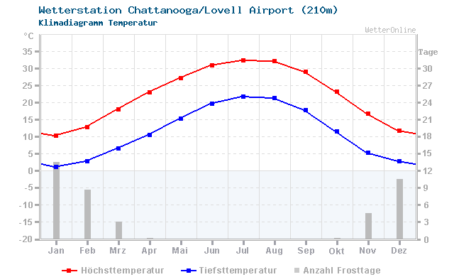 Klimadiagramm Temperatur Chattanooga/Lovell Airport (210m)