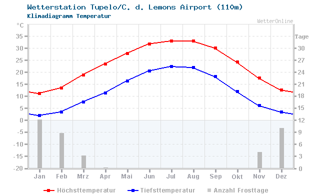 Klimadiagramm Temperatur Tupelo/C. d. Lemons Airport (110m)