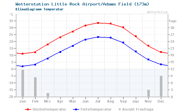 Klimadiagramm Temperatur Little Rock Airport/Adams Field (173m)