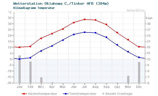 Klimadiagramm Temperatur Oklahoma C./Tinker AFB (384m)