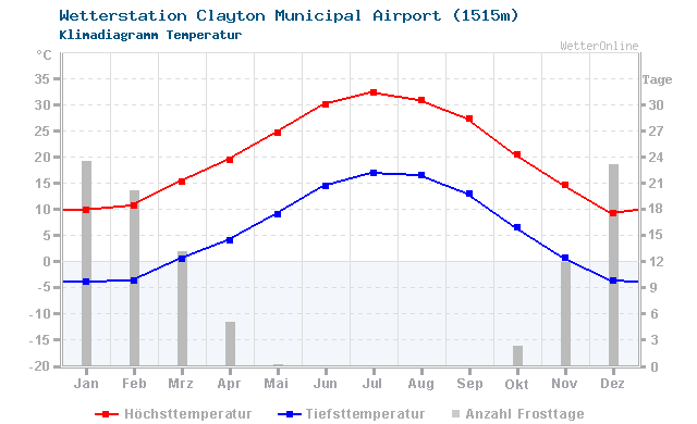 Klimadiagramm Temperatur Clayton Municipal Airport (1515m)