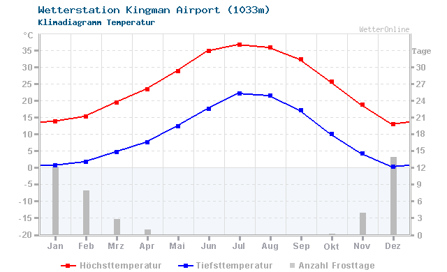 Klimadiagramm Temperatur Kingman Airport (1033m)