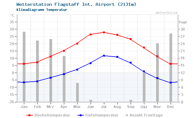 Klimadiagramm Temperatur Flagstaff Int. Airport (2131m)