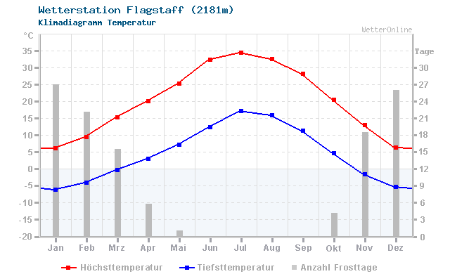 Klimadiagramm Temperatur Flagstaff (2181m)