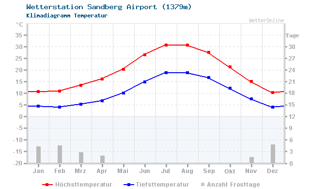 Klimadiagramm Temperatur Sandberg Airport (1379m)