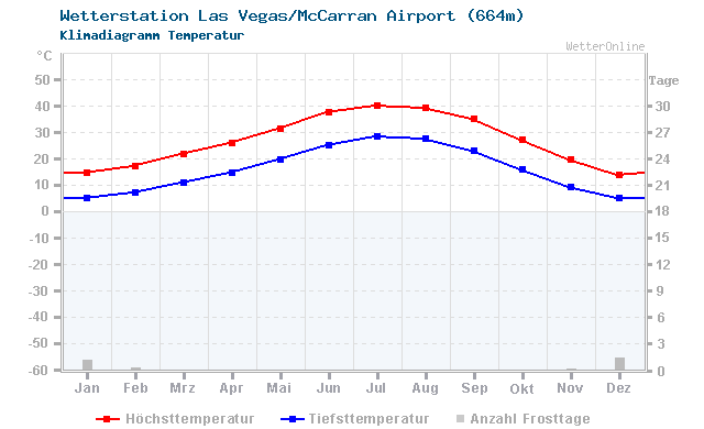 Klimadiagramm Temperatur Las Vegas/McCarran Airport (664m)