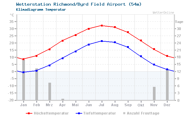 Klimadiagramm Temperatur Richmond/Byrd Field Airport (54m)