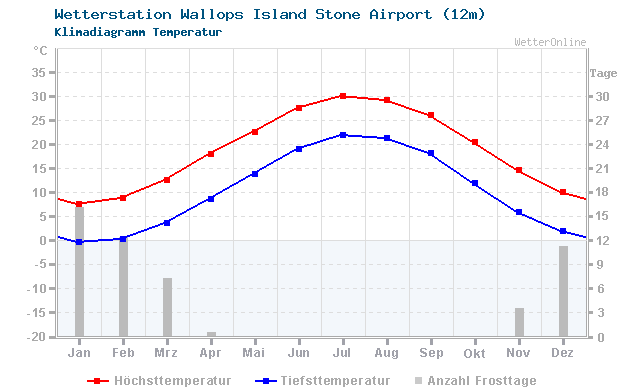 Klimadiagramm Temperatur Wallops Island Stone Airport (12m)