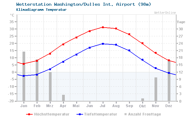 Klimadiagramm Temperatur Washington/Dulles Int. Airport (98m)