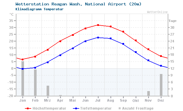 Klimadiagramm Temperatur Reagan Wash. National Airport (20m)