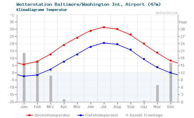 Klimadiagramm Temperatur Baltimore/Washington Int. Airport (47m)