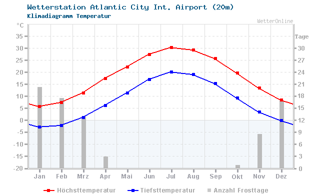 Klimadiagramm Temperatur Atlantic City Int. Airport (20m)