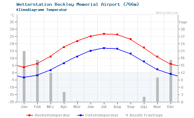 Klimadiagramm Temperatur Beckley Memorial Airport (766m)