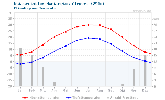 Klimadiagramm Temperatur Huntington Airport (255m)