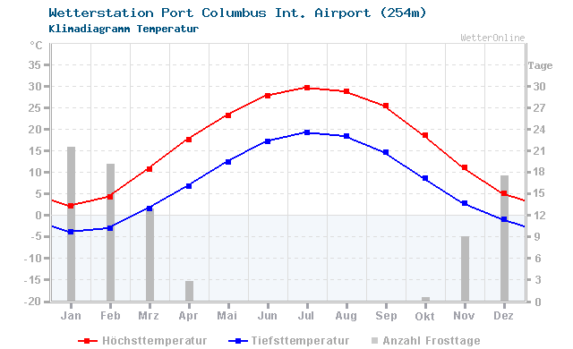 Klimadiagramm Temperatur Port Columbus Int. Airport (254m)