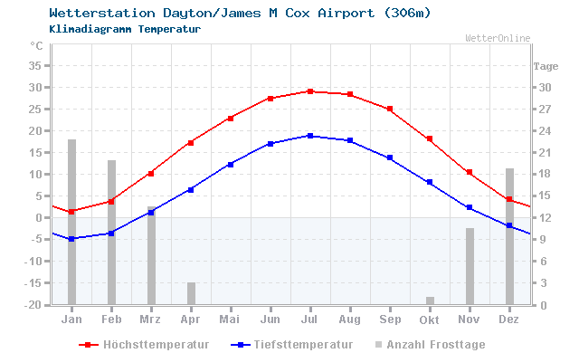 Klimadiagramm Temperatur Dayton/James M Cox Airport (306m)
