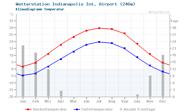 Klimadiagramm Temperatur Indianapolis Int. Airport (246m)
