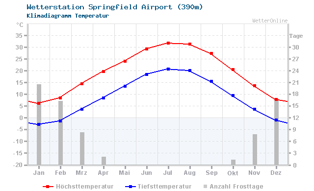 Klimadiagramm Temperatur Springfield Airport (390m)