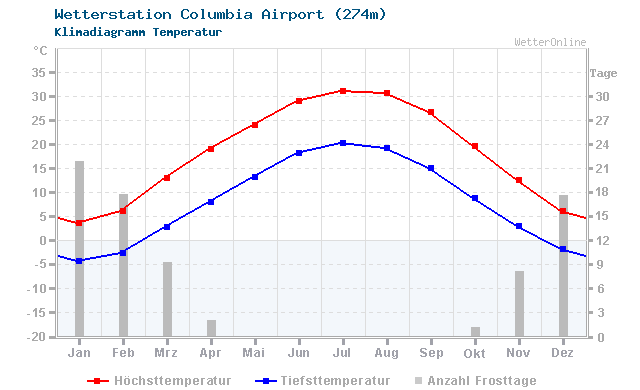 Klimadiagramm Temperatur Columbia Airport (274m)