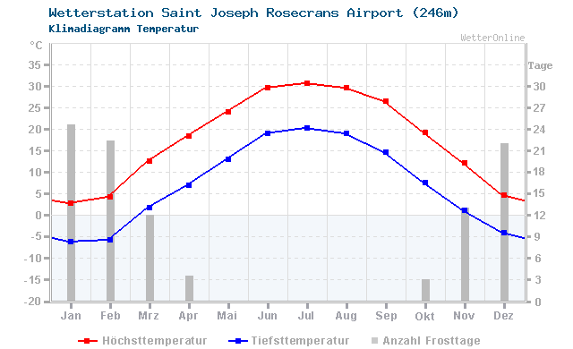Klimadiagramm Temperatur Saint Joseph Rosecrans Airport (246m)