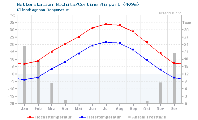 Klimadiagramm Temperatur Wichita/Contine Airport (409m)