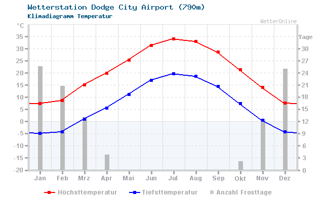 Klimadiagramm Temperatur Dodge City Airport (790m)