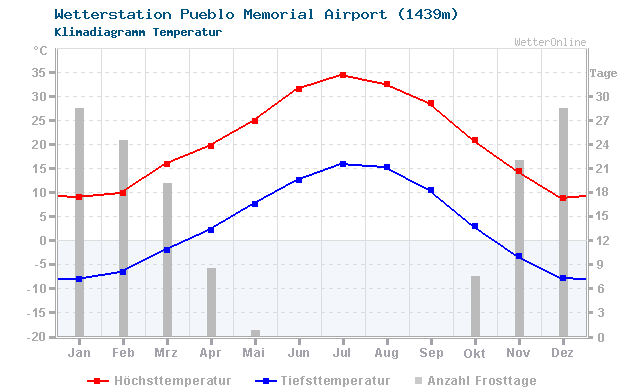 Klimadiagramm Temperatur Pueblo Memorial Airport (1439m)