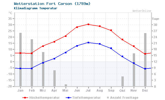 Klimadiagramm Temperatur Fort Carson (1789m)