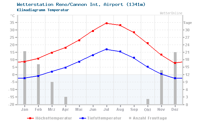 Klimadiagramm Temperatur Reno/Cannon Int. Airport (1341m)