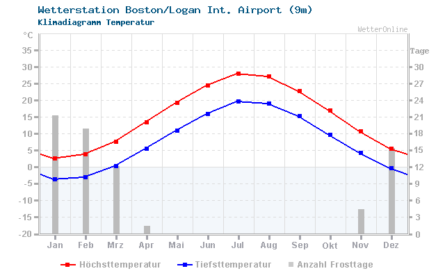 Klimadiagramm Temperatur Boston/Logan Int. Airport (9m)