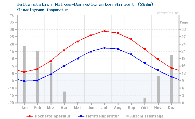 Klimadiagramm Temperatur Wilkes-Barre/Scranton Airport (289m)