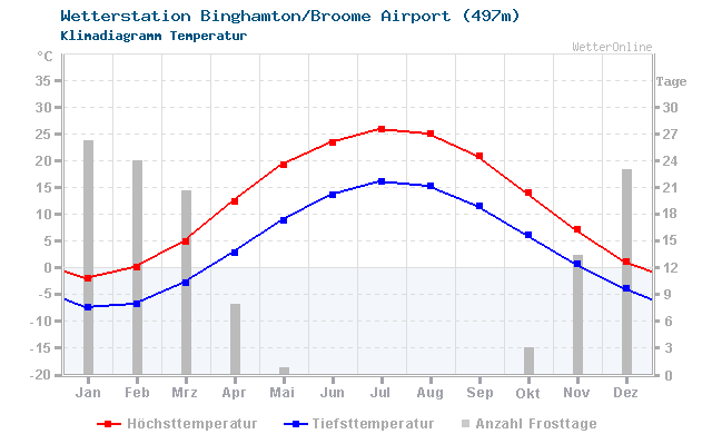Klimadiagramm Temperatur Binghamton/Broome Airport (497m)