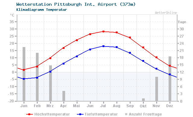 Klimadiagramm Temperatur Pittsburgh Int. Airport (373m)