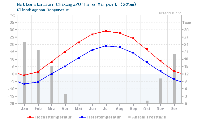 Klimadiagramm Temperatur Chicago/O'Hare Airport (205m)