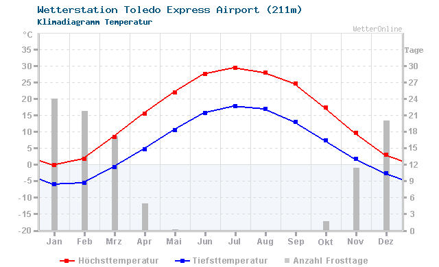 Klimadiagramm Temperatur Toledo Express Airport (211m)