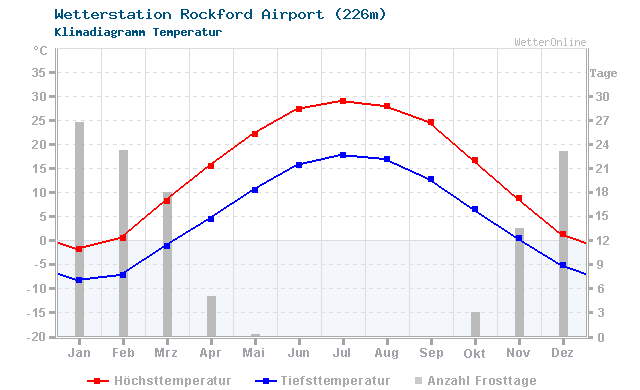 Klimadiagramm Temperatur Rockford Airport (226m)