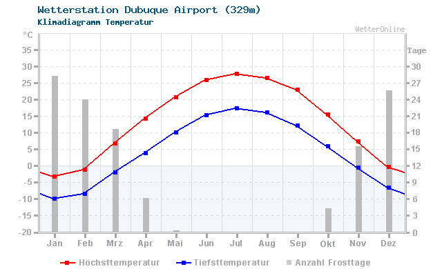 Klimadiagramm Temperatur Dubuque Airport (329m)