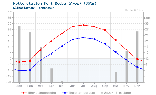 Klimadiagramm Temperatur Fort Dodge (Awos) (355m)
