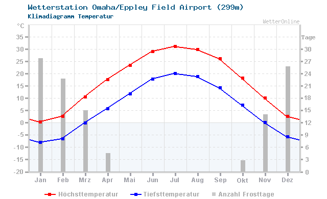 Klimadiagramm Temperatur Omaha/Eppley Field Airport (299m)