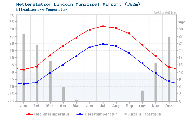 Klimadiagramm Temperatur Lincoln Municipal Airport (362m)