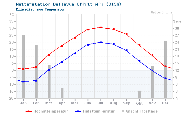 Klimadiagramm Temperatur Bellevue Offutt Afb (319m)