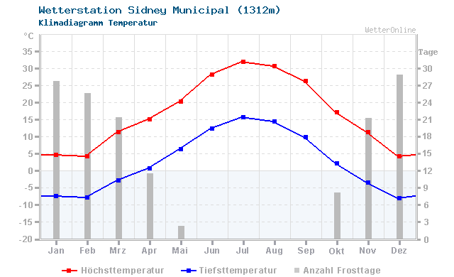 Klimadiagramm Temperatur Sidney Municipal (1312m)