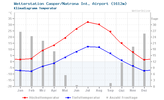 Klimadiagramm Temperatur Casper/Natrona Int. Airport (1612m)