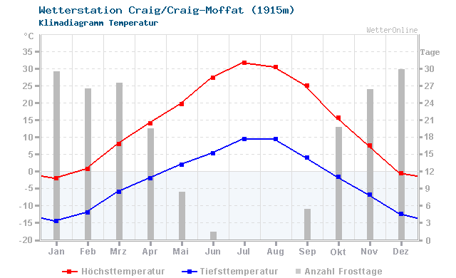 Klimadiagramm Temperatur Craig/Craig-Moffat (1915m)