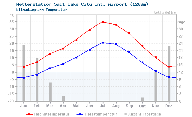 Klimadiagramm Temperatur Salt Lake City Int. Airport (1288m)